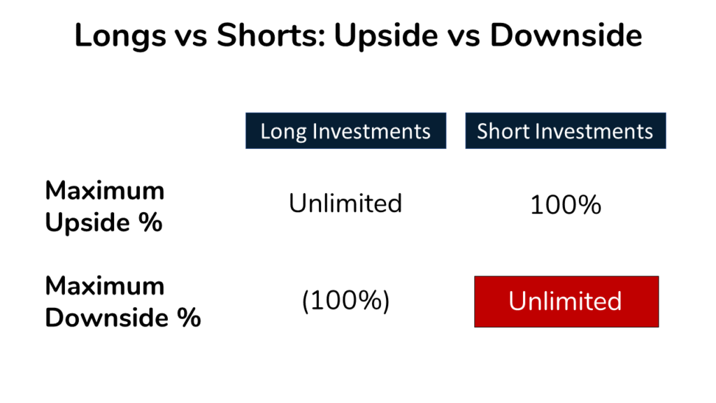 an image showing that how you generate gains and losses with short investments
