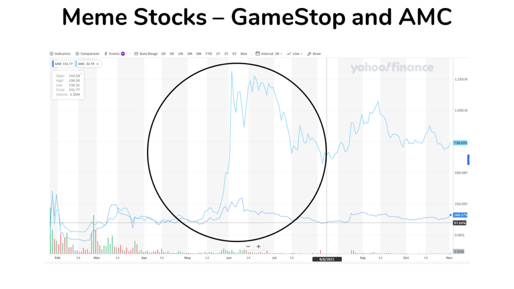 Stock charts of Gamestop and AMC during a short squeeze