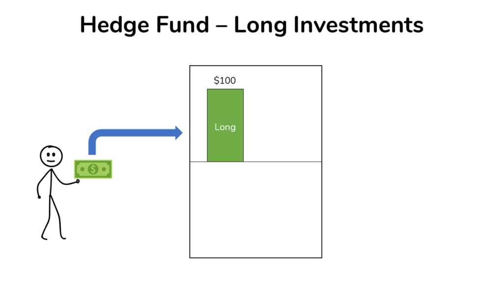 hedge fund manager buys $100 of long investments