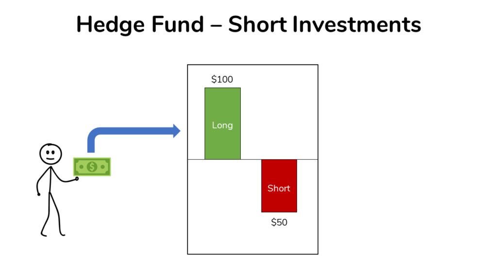 hedge fund manager short $50 of Stock