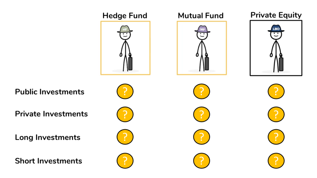 An images showing questions marks on the differences between Hedge Funds, Mutual Funds and Private Equity