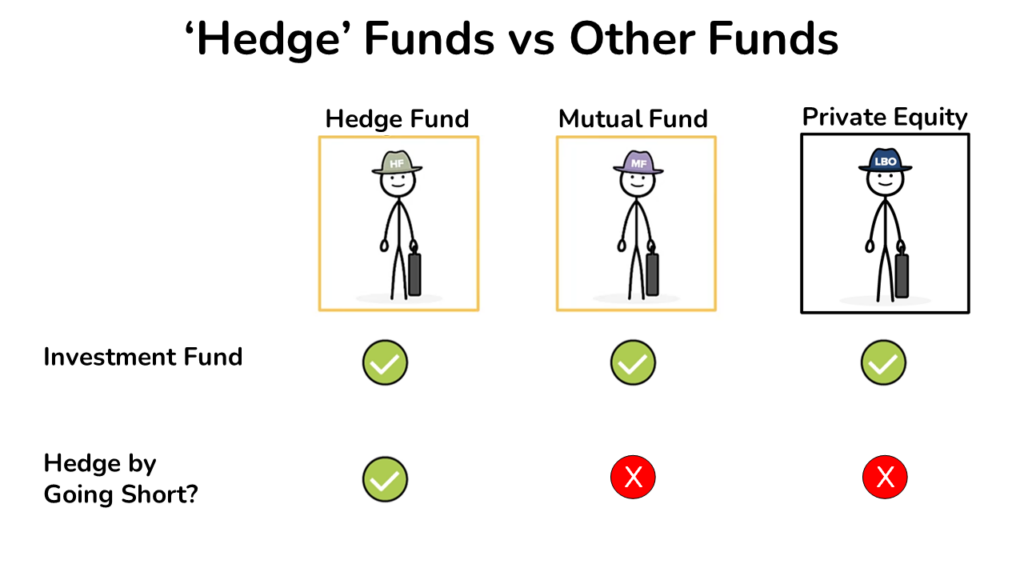 an image comparing Hedge Funds to other types of investment funds