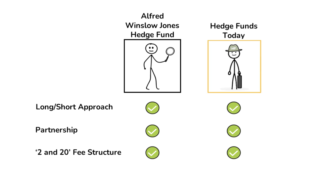 an image showing that Alfred Winslow Jones approach has largely remained through today