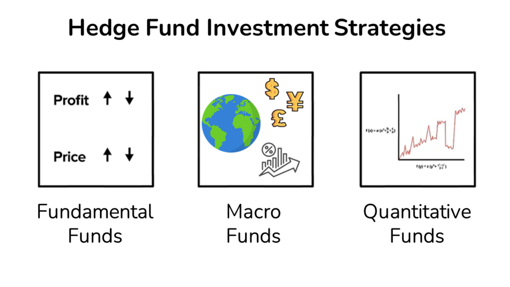 an image summarizing the three typical hedge fund investment strategies: Fundamental, Macro and Quantitative