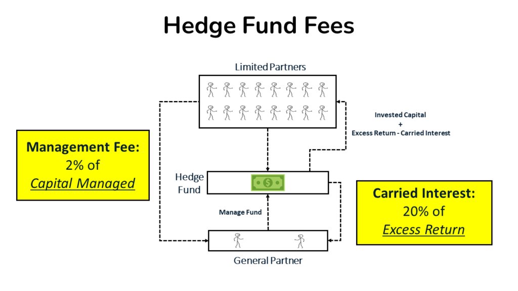 an image showing the typical management fees and carried interest paid to Hedge Funds