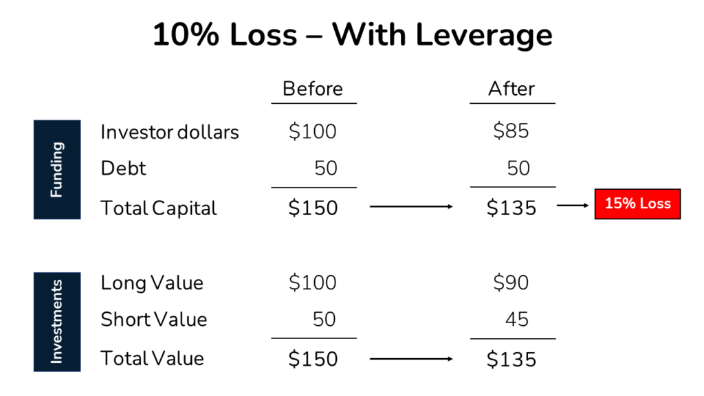an image showing a hedge fund with just $100 of long investments and a 15% loss