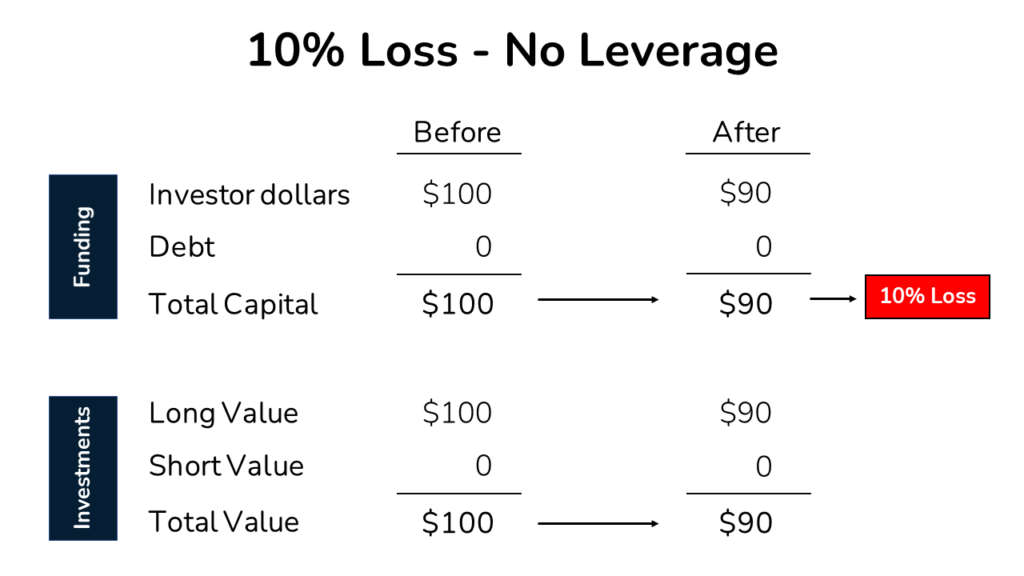 an image showing a hedge fund with just $100 of long investments and a 10% loss