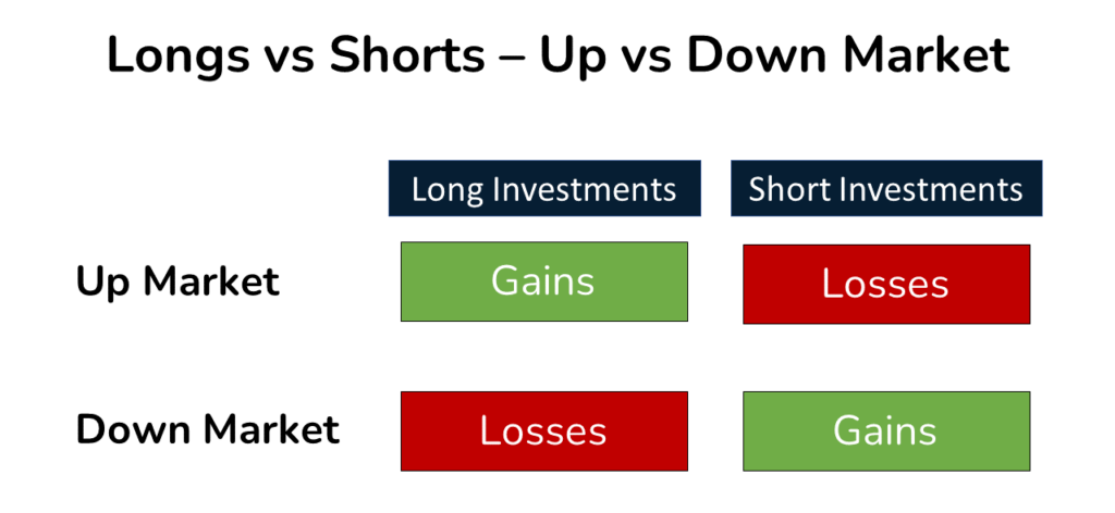 an image showing how shorts a hedge fund portfolio offset stocks