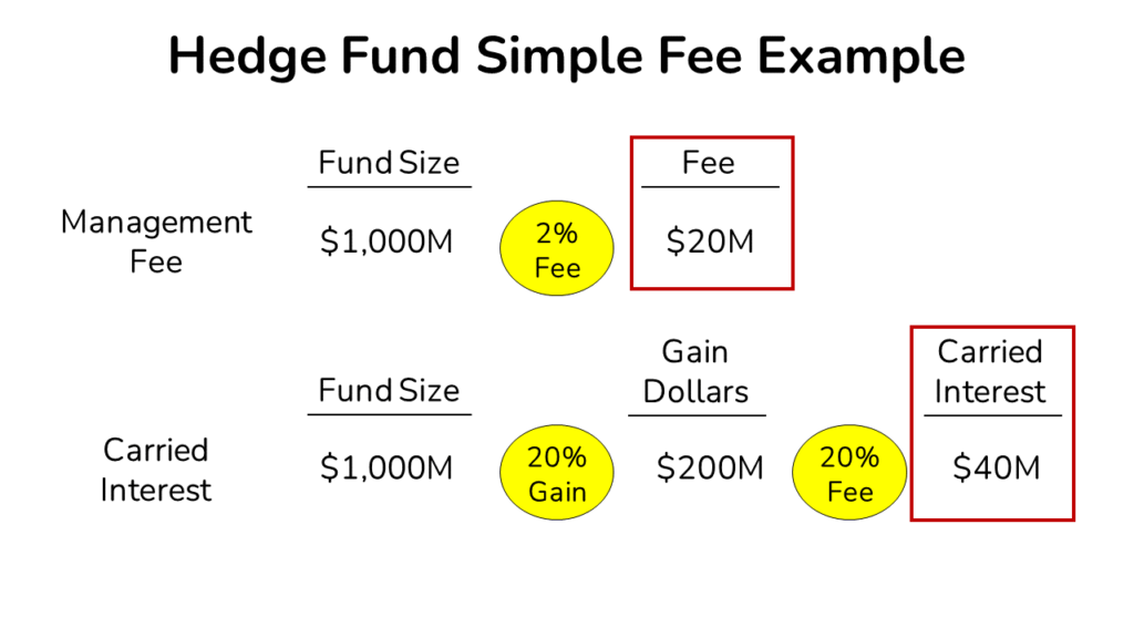 an image showing management fees and carried interest fees for a one billion dollar hedge fund