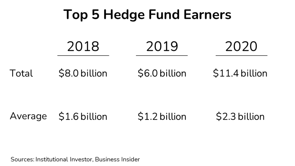an image showing the top 5 Hedge Fund Manager earners for 2018 to 2020