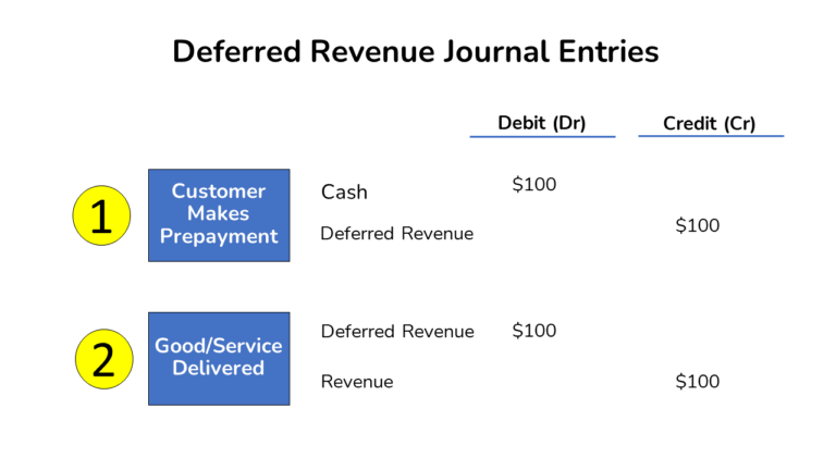 Deferred Revenue In 4 Steps – The Ultimate Guide (2021)