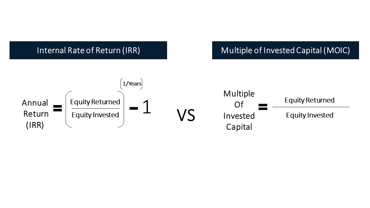 an image showing how to calculate the internal rate of return and multiple of invested capital in a Paper LBO