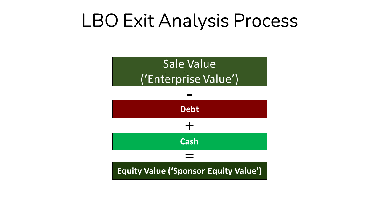 A diagram showing the key steps in an LBO exit analysis