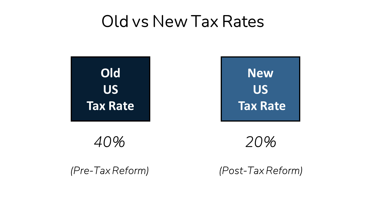 a comparison of the Tax Rate before tax reform and now