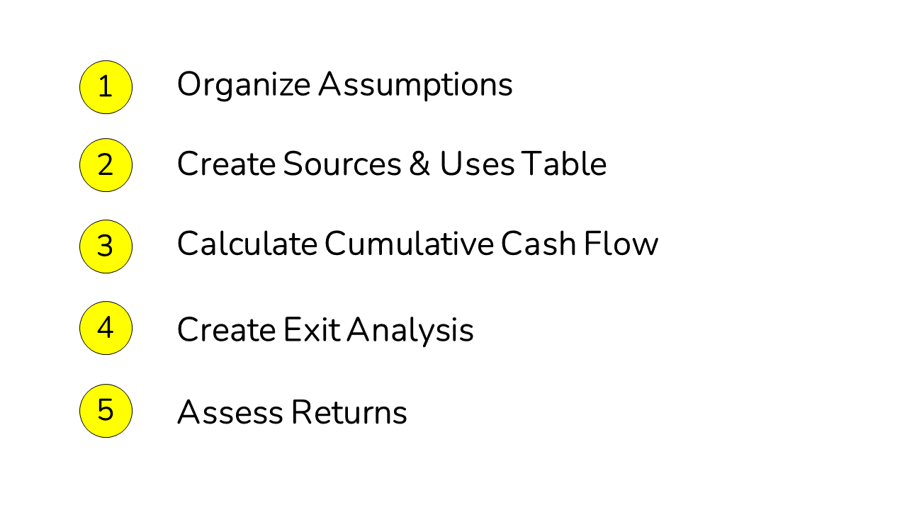 The key items needed to calculate Levered Free Cash Flow in a Paper LBO
