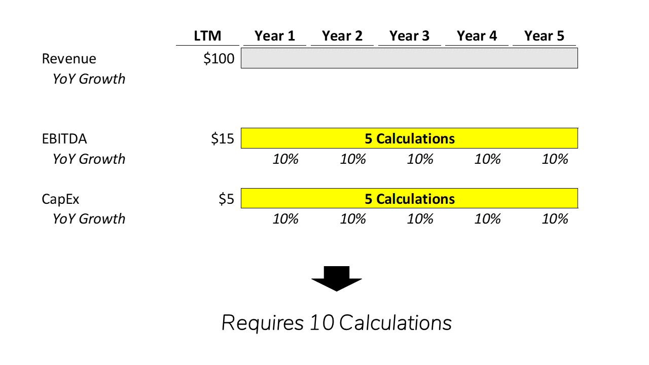 an illustration showing that you can reduce the number of calculations when you have a constant growth rate.