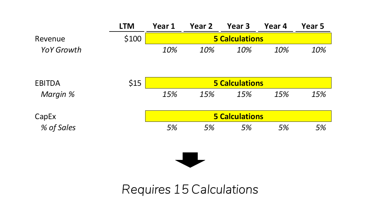 an illustration showing that you need 15 calculations with a standard Paper LBO method