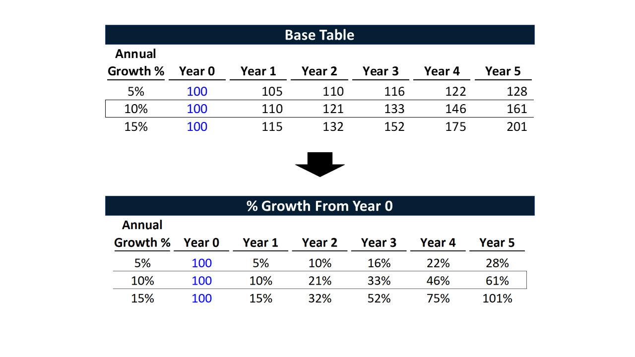 A table containing growth rate factors for common Paper LBO growth rate assumptions
