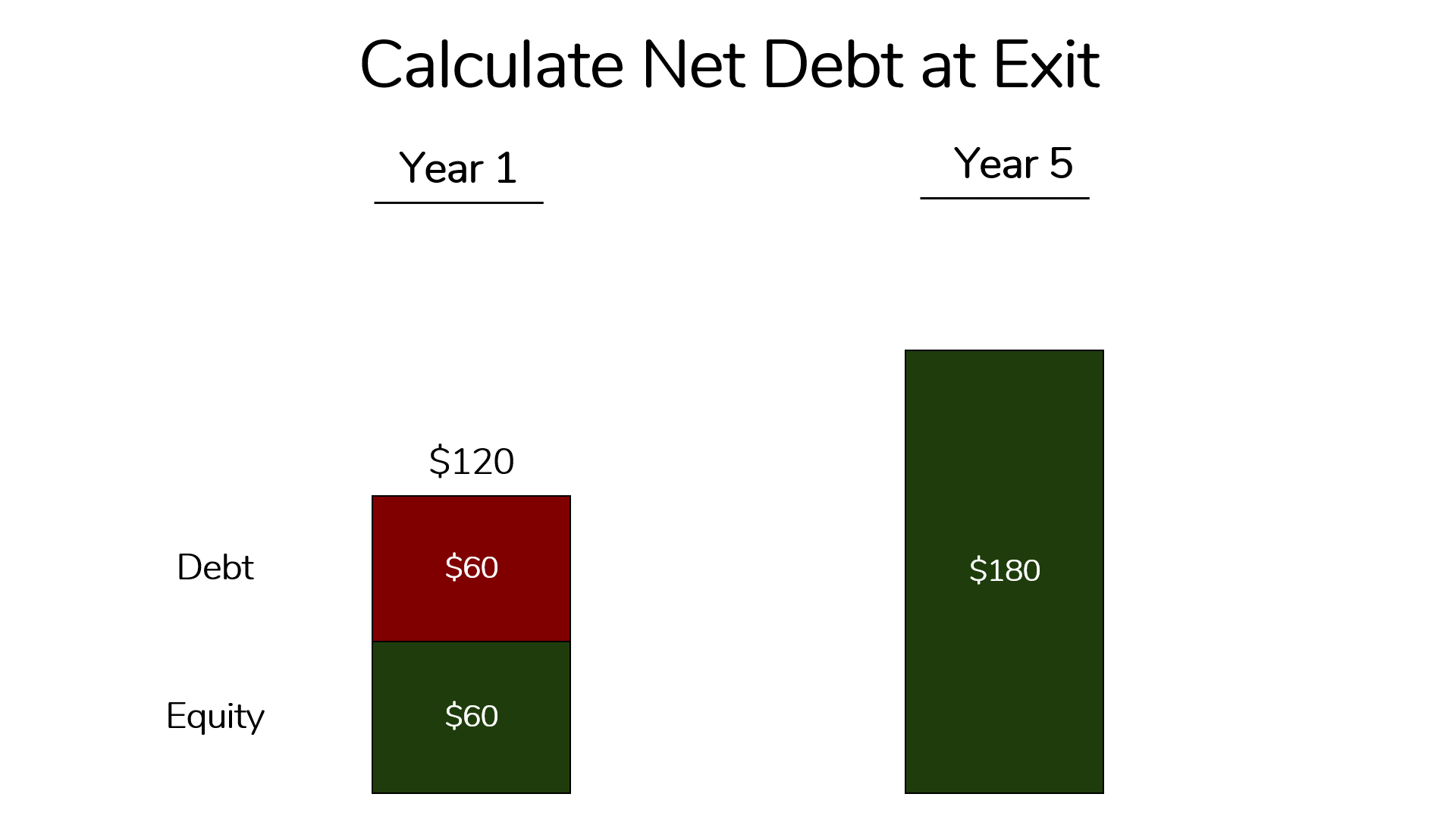an image showing how to calculate to exit Net Debt for the reverse paper LBO