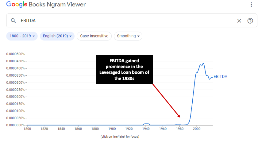 A Google ngram chart showing the growth in usage of EBITDA since the 1980s