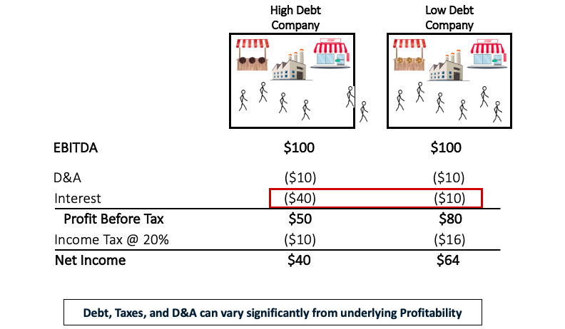 A comparison of EBITDA and Net Income for Low and High Debt Companies