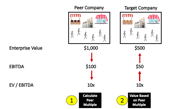 An images showing EV / EBITDA valuation multiples