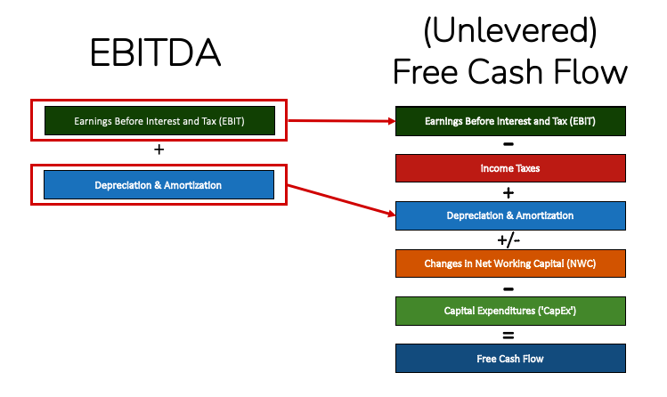 EBITDA versus Unlevered Free Cash Flow